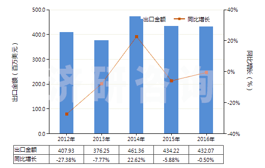 2012-2016年中國(guó)未混合的維生素C及其衍生物(不論是否溶于溶劑)(HS29362700)出口總額及增速統(tǒng)計(jì)